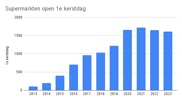 Supermarkten open 1e kerstdag