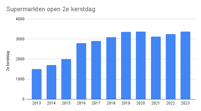 Supermarkten open 2e kerstdag